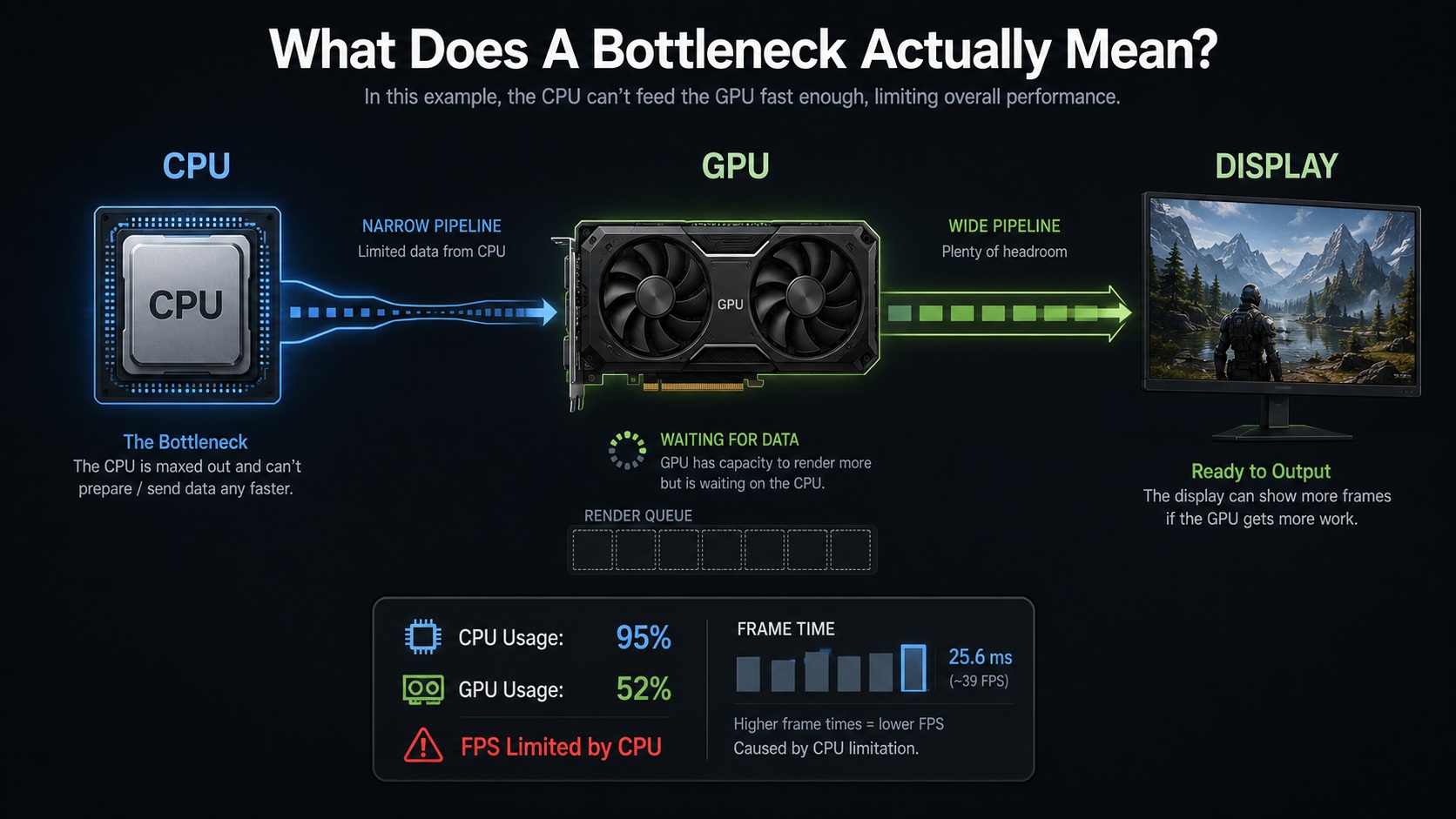 Визнач, що гальмує твій геймінг: CPU чи GPU? Діагностика вузьких місць 2
