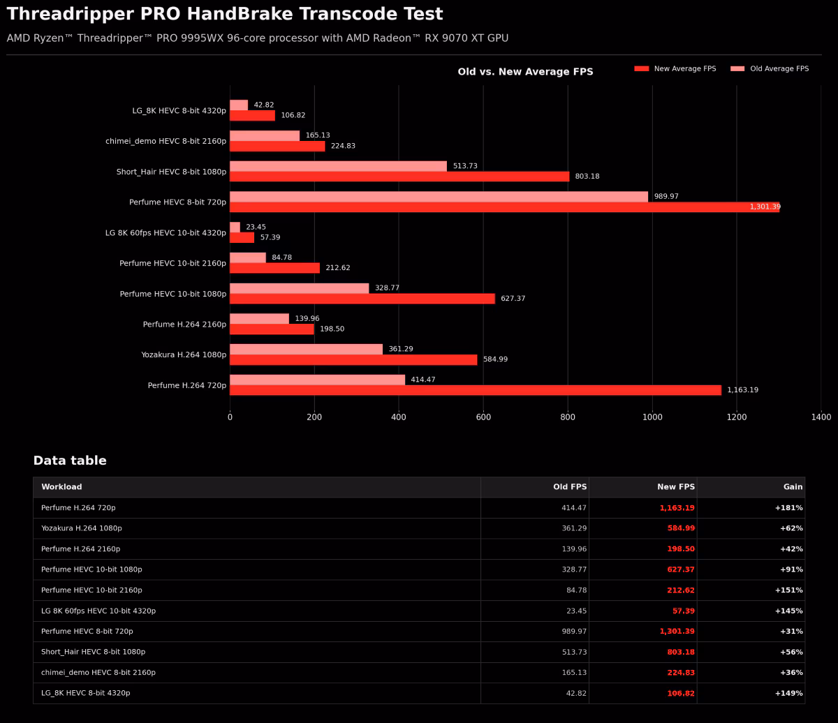 AMD витискає 215% потужності з Threadripper: покращення кодування відео у HandBrake усувають вузькі місця 3