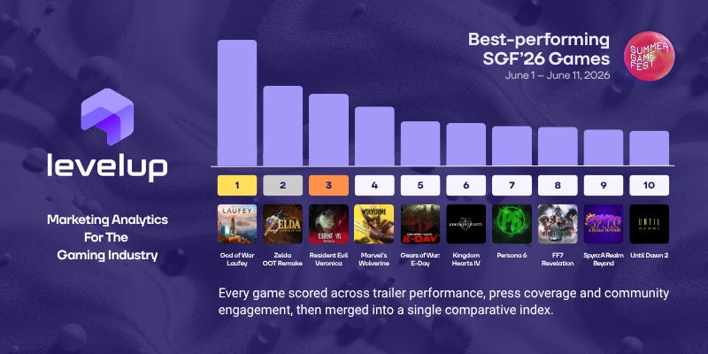 Summer Game Fest 2026: God of War Laufey, Resident Evil: Veronica та Ocarina of Time Remake вириваються в лідери 2