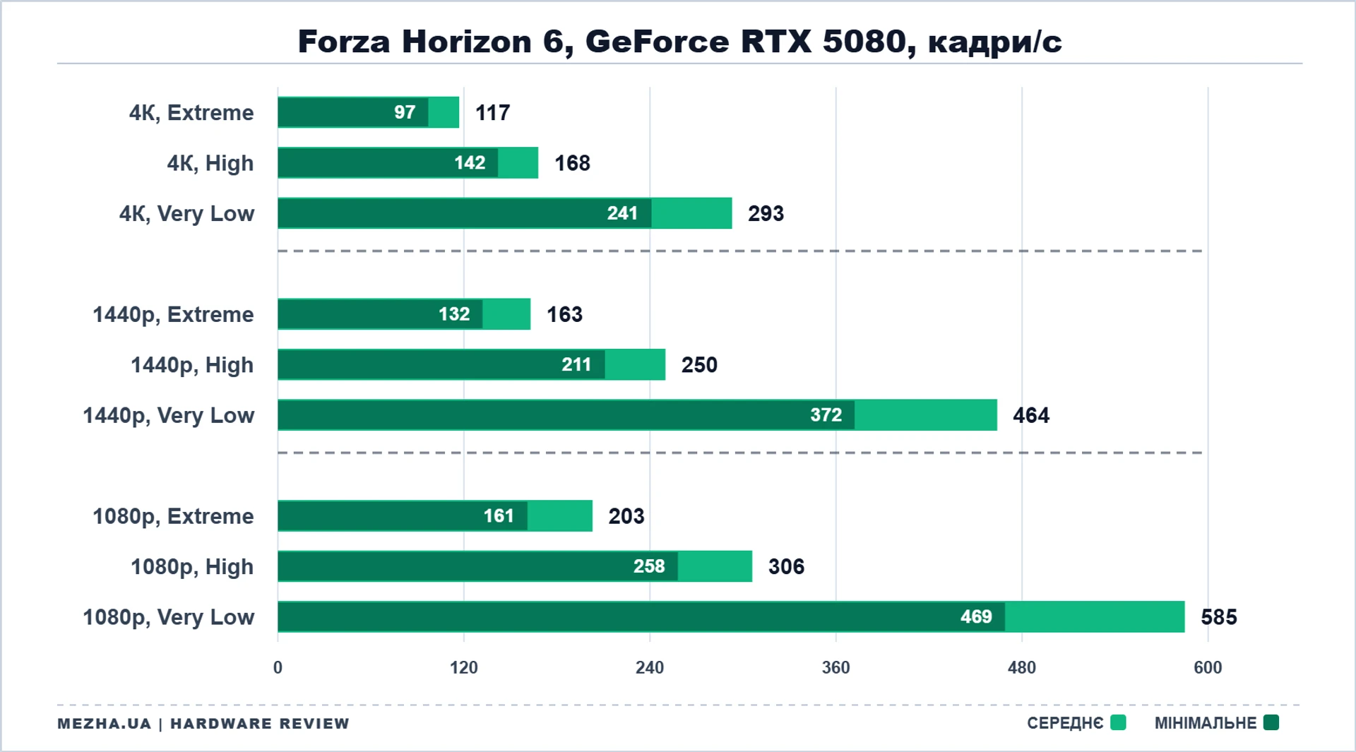 NVIDIA GeForce RTX 50: стрес-тест у нових іграх 52