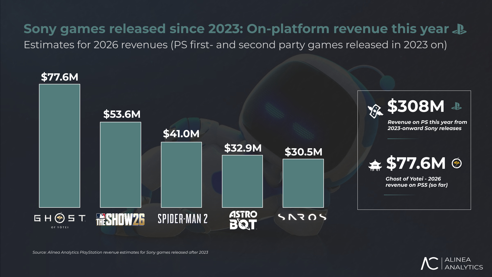 Ghost of Yotei вестиме PlayStation у 2026 році: очікується 5 мільйонів копій 2 Ghost of Yotei вестиме PlayStation у 2026 році: очікується 5 мільйонів копій 2