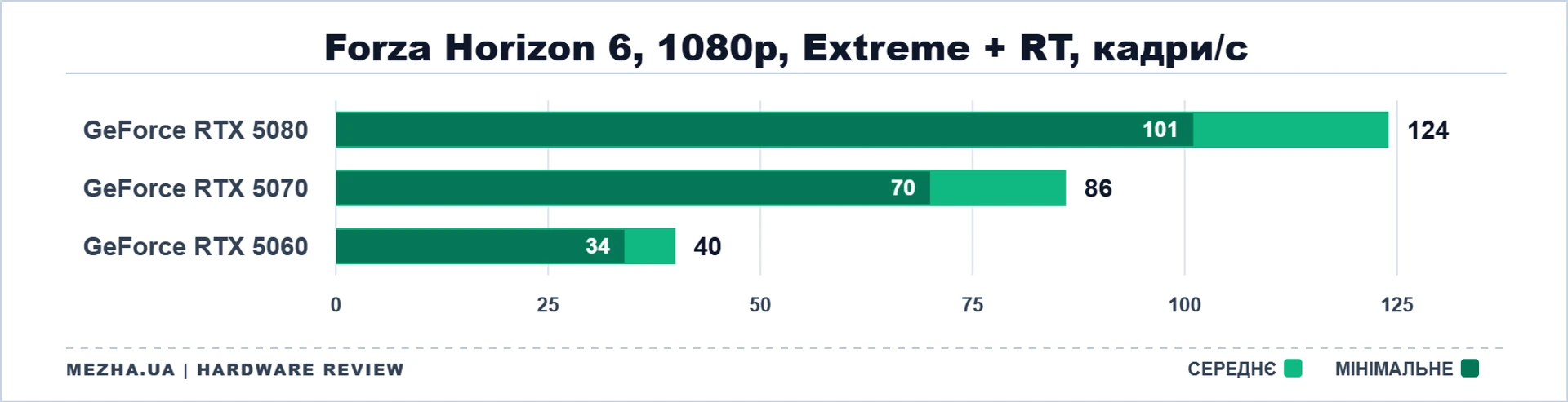 NVIDIA GeForce RTX 50: стрес-тест у нових іграх 73