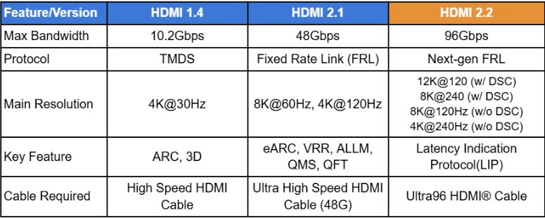 Перші пристрої з HDMI 2.2 з'являться у 2027 році: що нового чекати 2