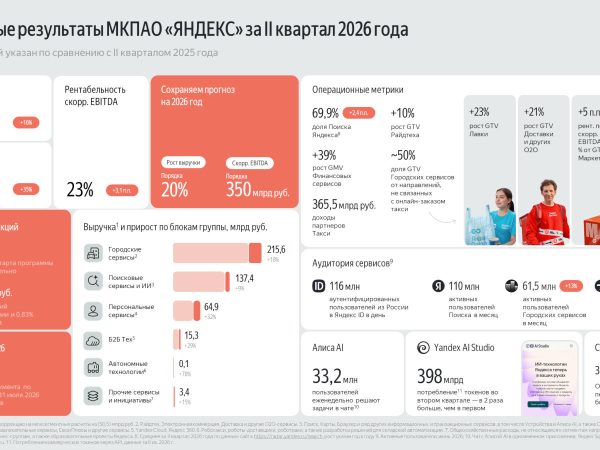 “Яндекс” звітує про зростання виручки та прибутку – автопілот залишається збитковим