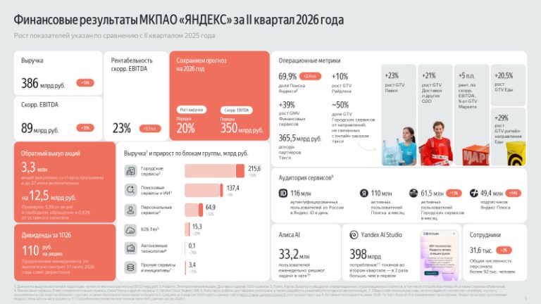 "Яндекс" звітує про зростання виручки та прибутку – автопілот залишається збитковим 28 "Яндекс" звітує про зростання виручки та прибутку – автопілот залишається збитковим 14