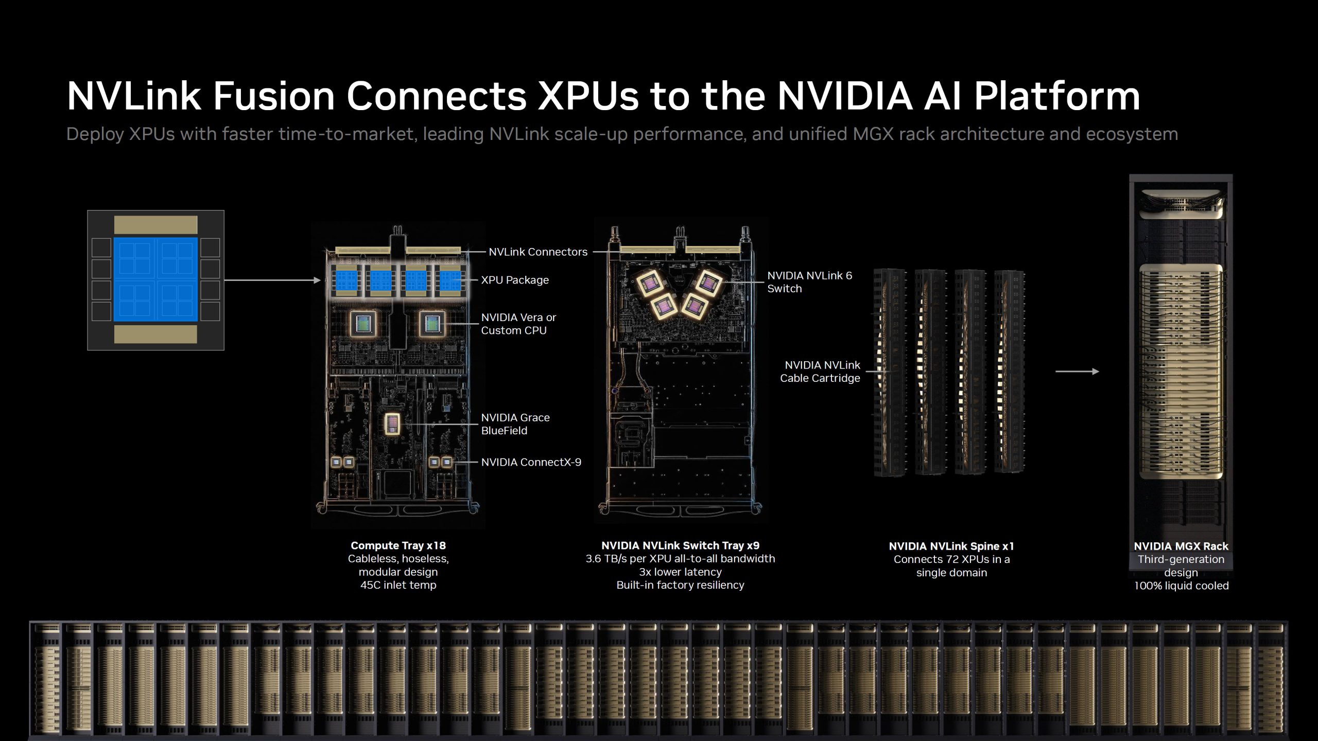 NVIDIA Vera Rubin NVL72: 10-кратне зростання продуктивності в обробці токенів порівняно з Blackwell, досягаючи 800 000 токенів/с проти 80 000 у GB200 при тій самій потужності 150 МВт 7