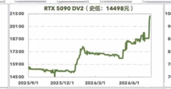 Ціни на відеокарти NVIDIA та AMD у Китаї стрімко зростають: вартість GDDR6 та GDDR7 злітає, а магазини запасаються GPU на тлі прогнозованих подальших стрибків цін на пам'ять 9