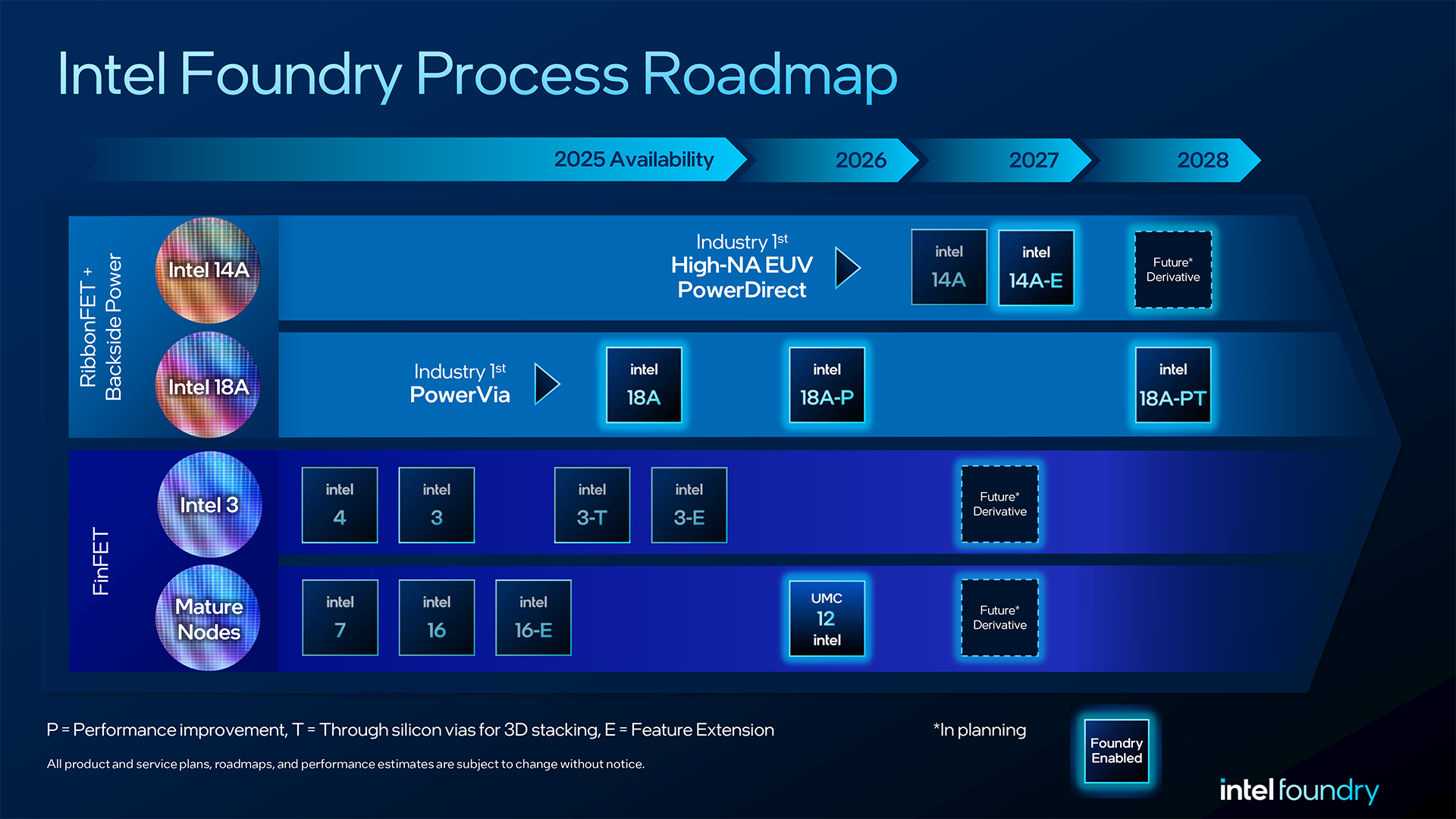 Intel 14A: Виробництво стартує у 2028-му, а ризикове – вже у 2027-му для власних продуктів 3