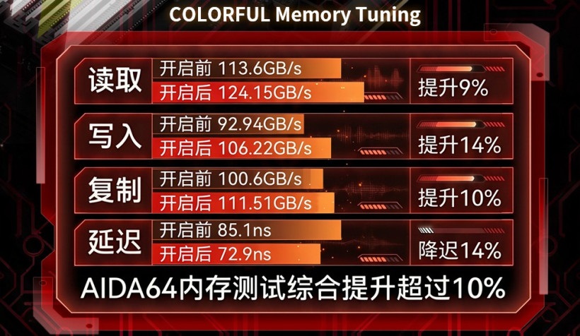 Colorful вмикає режим тюнінгу пам'яті для материнських плат Intel 800 серії, підвищуючи ігрову продуктивність 3 Colorful вмикає режим тюнінгу пам'яті для материнських плат Intel 800 серії, підвищуючи ігрову продуктивність 3