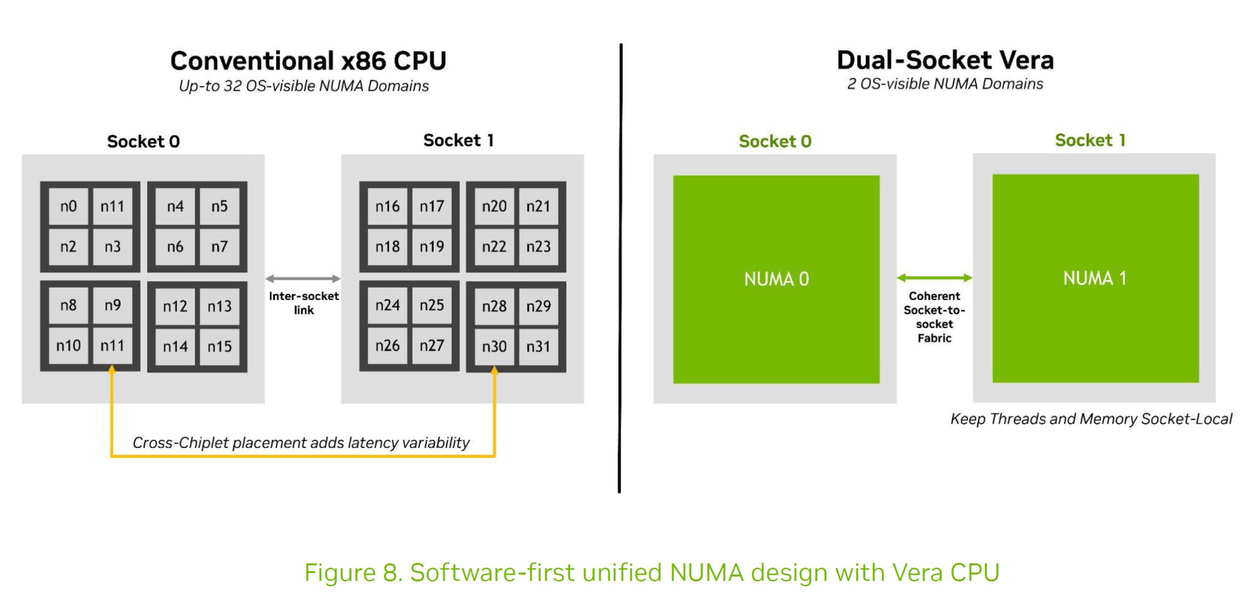 NVIDIA Vera: Архітектура для епохи AI-агентів з рекордною продуктивністю одного ядра проти x86 12 NVIDIA Vera: Архітектура для епохи AI-агентів з рекордною продуктивністю одного ядра проти x86 12