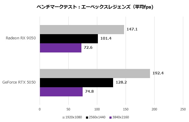 AMD Radeon RX 9050 значно поступається RTX 5050, яку вже розкритикували за завищену ціну 3