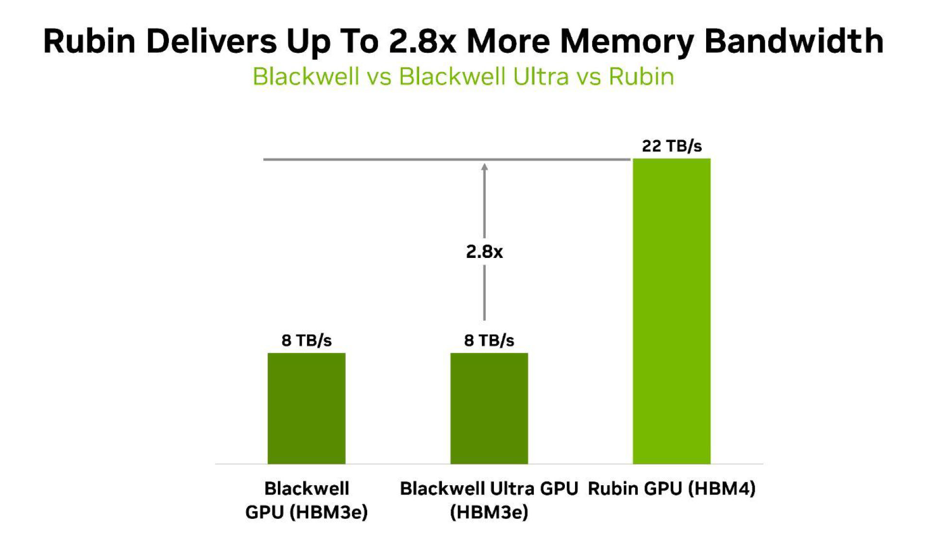 NVIDIA Rubin: 10-кратний стрибок продуктивності в агентському ШІ, нова архітектура з 336 млрд транзисторів та розкриття всіх деталей Blackwell 5 NVIDIA Rubin: 10-кратний стрибок продуктивності в агентському ШІ, нова архітектура з 336 млрд транзисторів та розкриття всіх деталей Blackwell 5