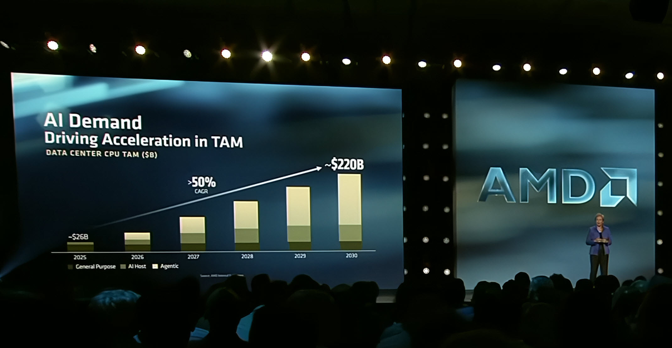 AMD: Ми захопили майже половину ринку серверних процесорів, а до 2030 року наш загальний ринок обчислювальних рішень сягне 2 трильйонів доларів! 5