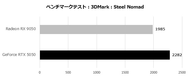 AMD Radeon RX 9050 значно поступається RTX 5050, яку вже розкритикували за завищену ціну 7