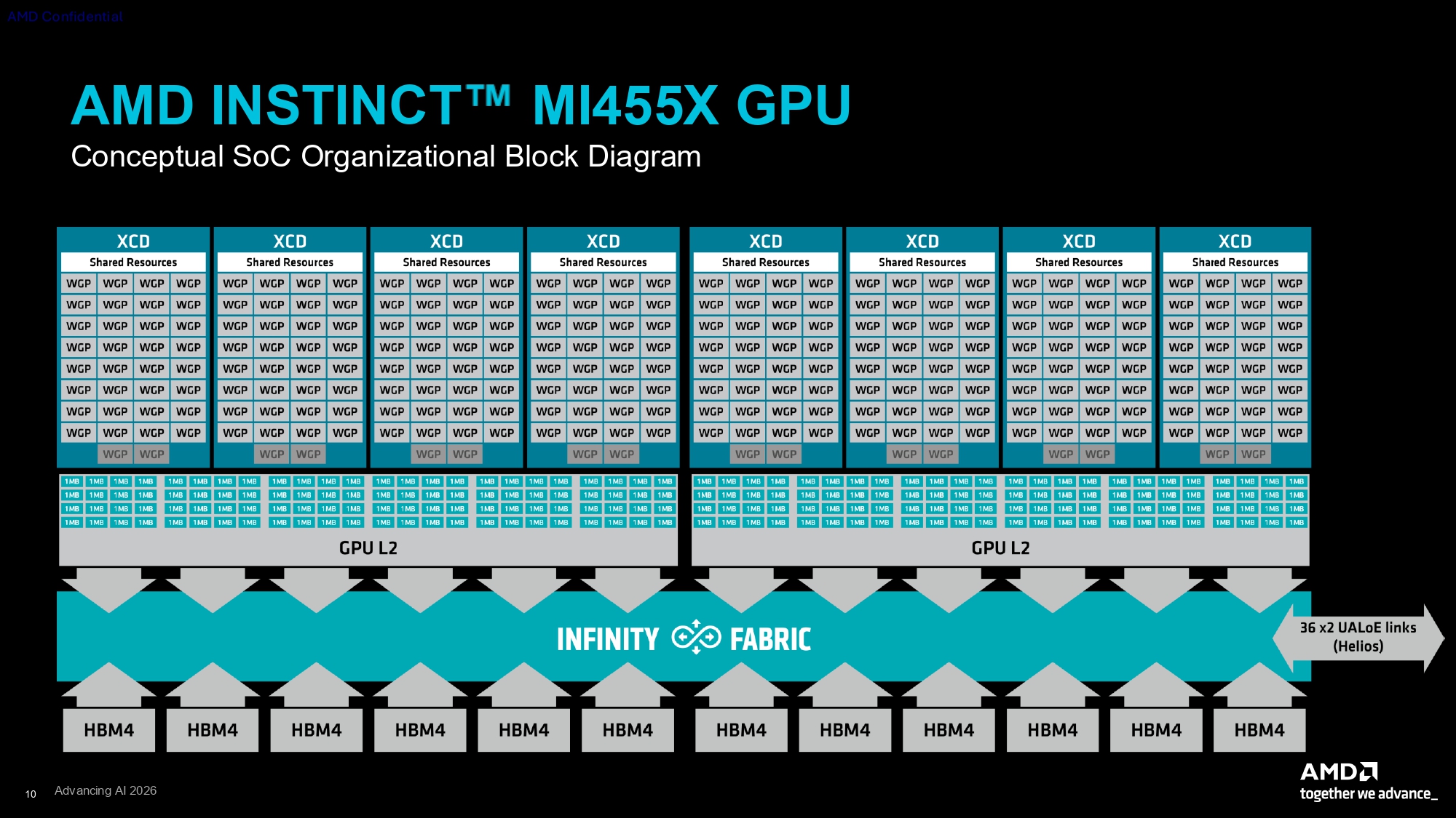 AMD запалює Instinct MI455X: гігант з 320 мільярдами транзисторів, що кидає виклик NVIDIA Rubin з на 50% більшим обсягом пам'яті HBM4 та до 40 PFLOPs ШІ-обчислень 5 AMD запалює Instinct MI455X: гігант з 320 мільярдами транзисторів, що кидає виклик NVIDIA Rubin з на 50% більшим обсягом пам'яті HBM4 та до 40 PFLOPs ШІ-обчислень 5