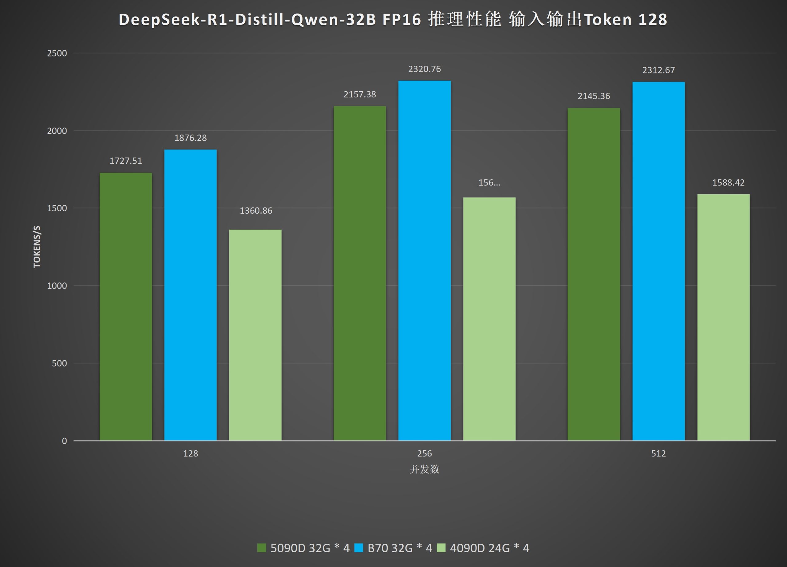 Intel Arc Pro B770 перевершує NVIDIA RTX 5090D у тестуванні AI LLM DeepSeek R1, пропонуючи понад 2000 токенів/с за чверть ціни 3