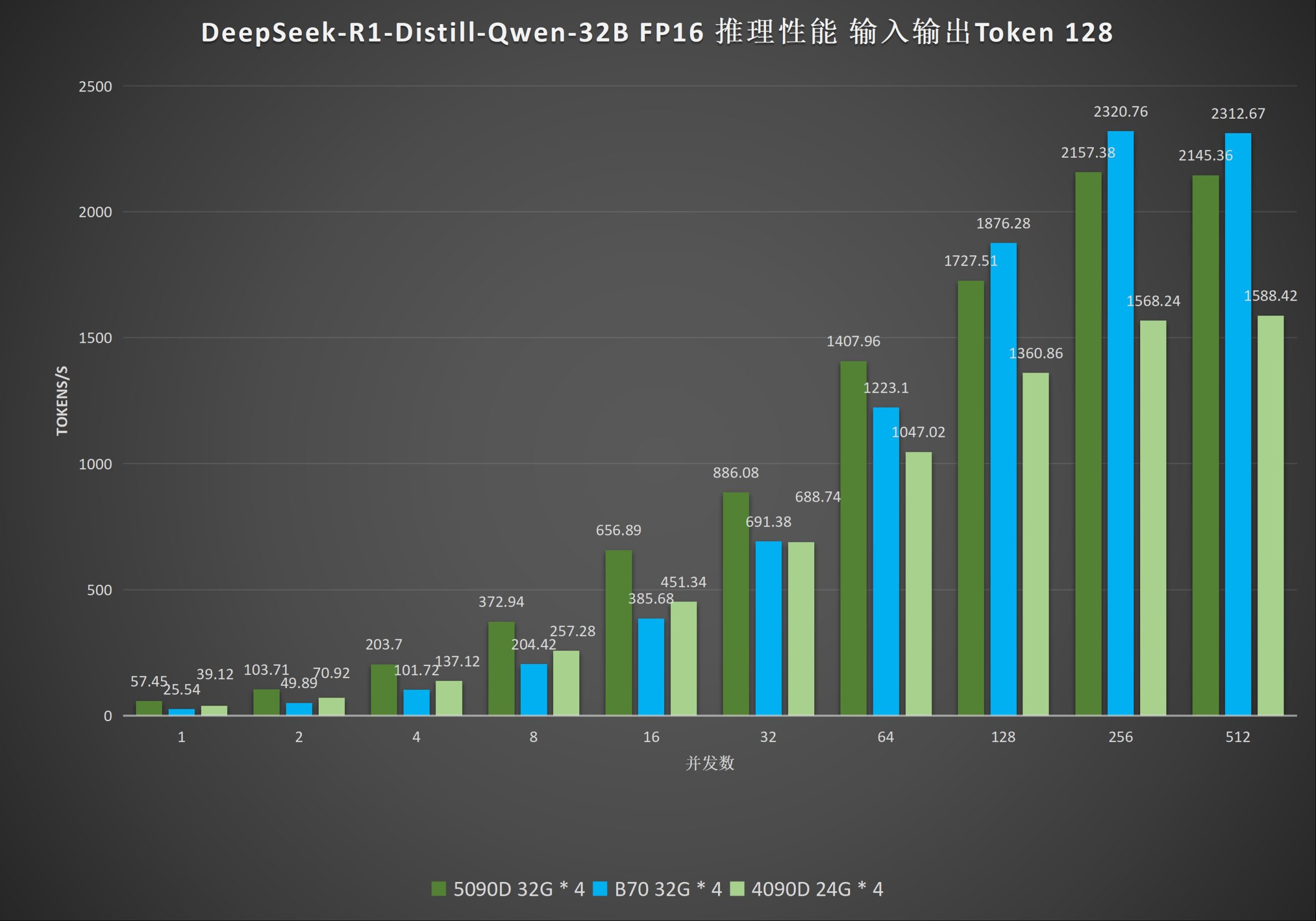 Intel Arc Pro B770 перевершує NVIDIA RTX 5090D у тестуванні AI LLM DeepSeek R1, пропонуючи понад 2000 токенів/с за чверть ціни 2