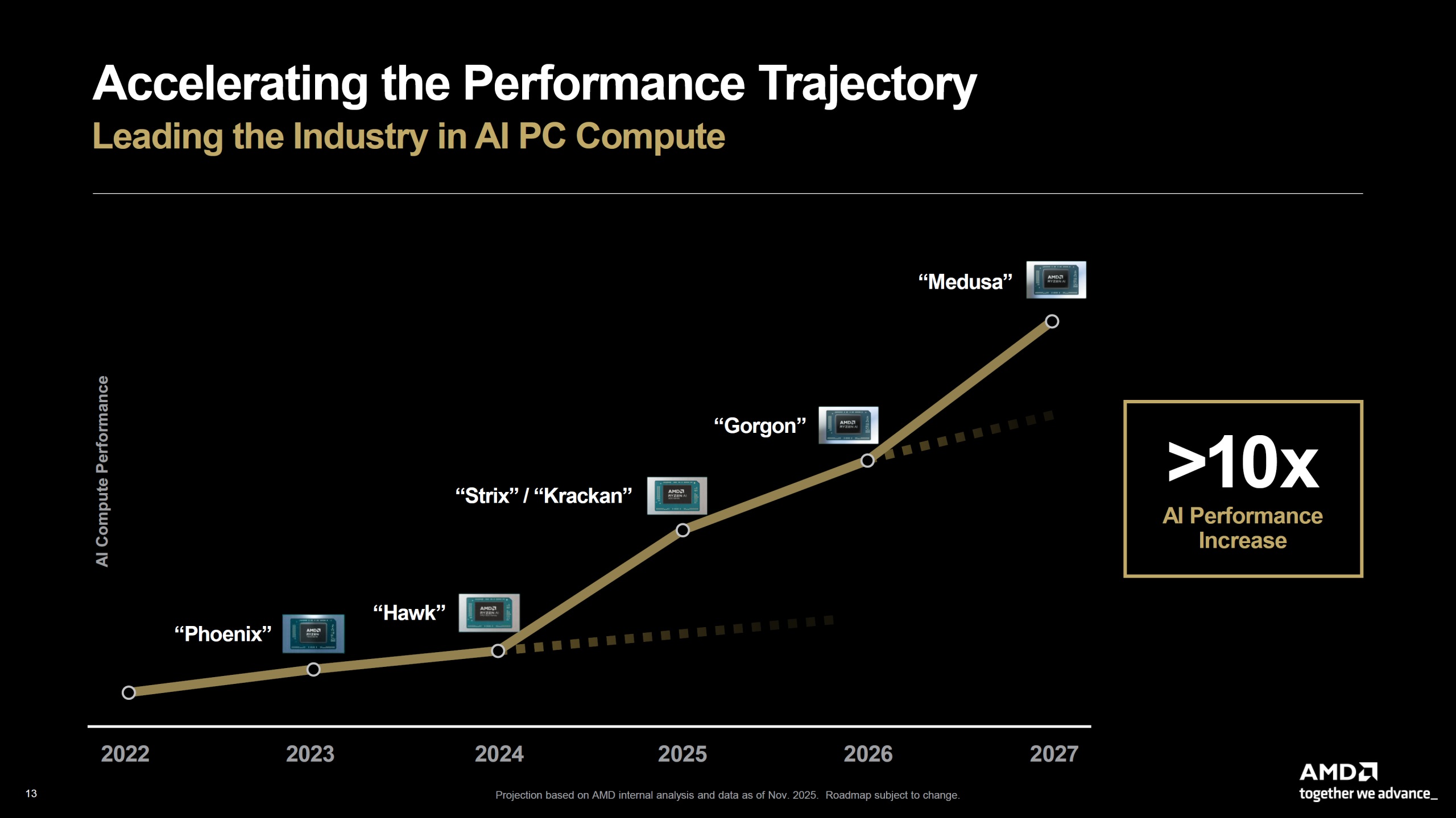 AMD Medusa Point: 10 ядер, що випереджають конкурента на 29% в одноядерних і 22% у багатоядерних тестах, працюючи лише на 2.0 ГГц 3