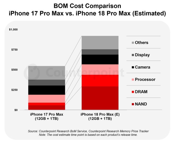 NAND-пам'ять становить чверть вартості iPhone 18 Pro Max: понад $250 за 1 ТБ 2