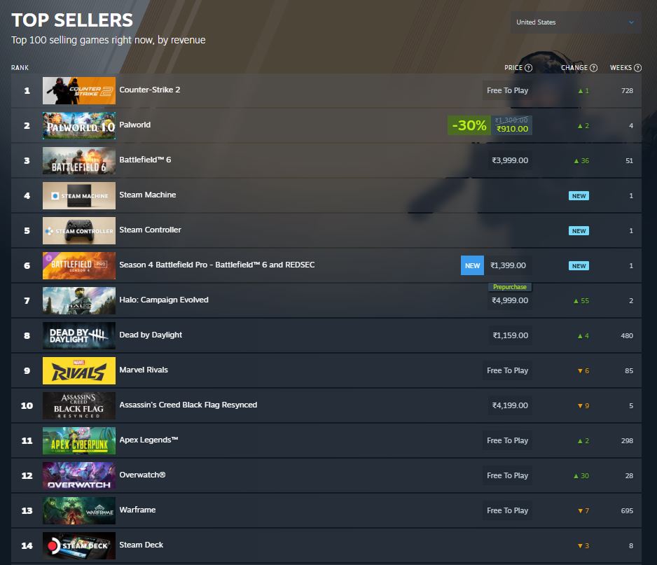 Продажі Steam Deck обвалилися на 82% після підвищення цін Valve, опустившись з 5-го на 14-те місце у рейтингу Steam 2
