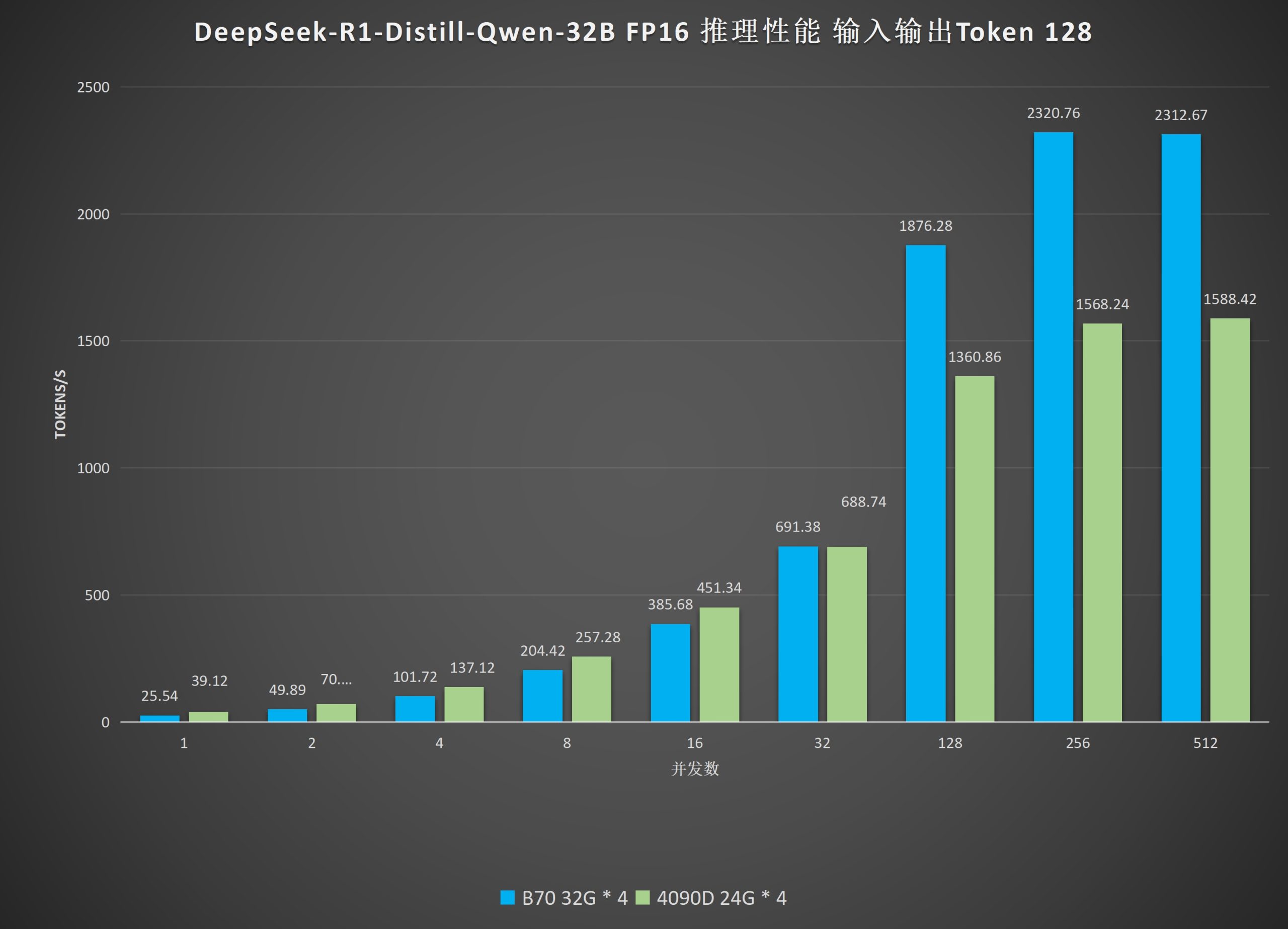 Intel Arc Pro B770 перевершує NVIDIA RTX 5090D у тестуванні AI LLM DeepSeek R1, пропонуючи понад 2000 токенів/с за чверть ціни 4