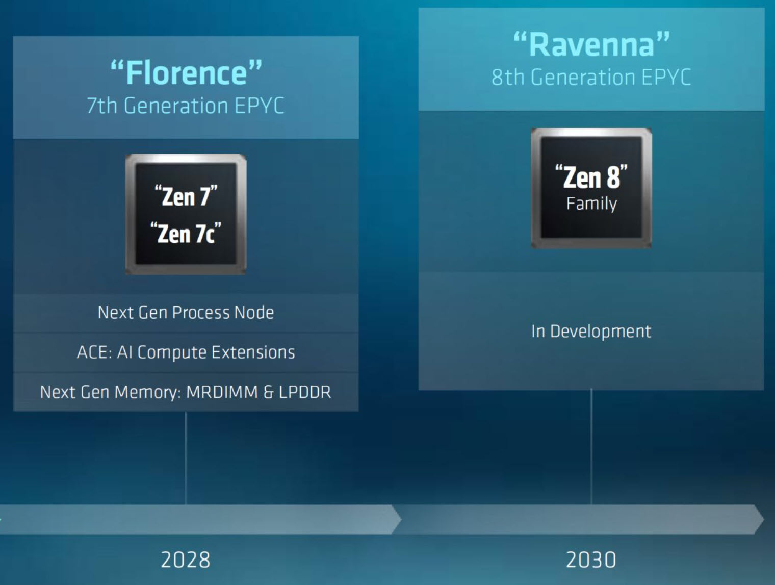 Ryzen на Zen 7 може стати останнім представником "Zen" для AM5, адже Zen 8, ймовірно, перейде на AM6 з підтримкою DDR6 та PCIe 6.0 4 Ryzen на Zen 7 може стати останнім представником "Zen" для AM5, адже Zen 8, ймовірно, перейде на AM6 з підтримкою DDR6 та PCIe 6.0 4