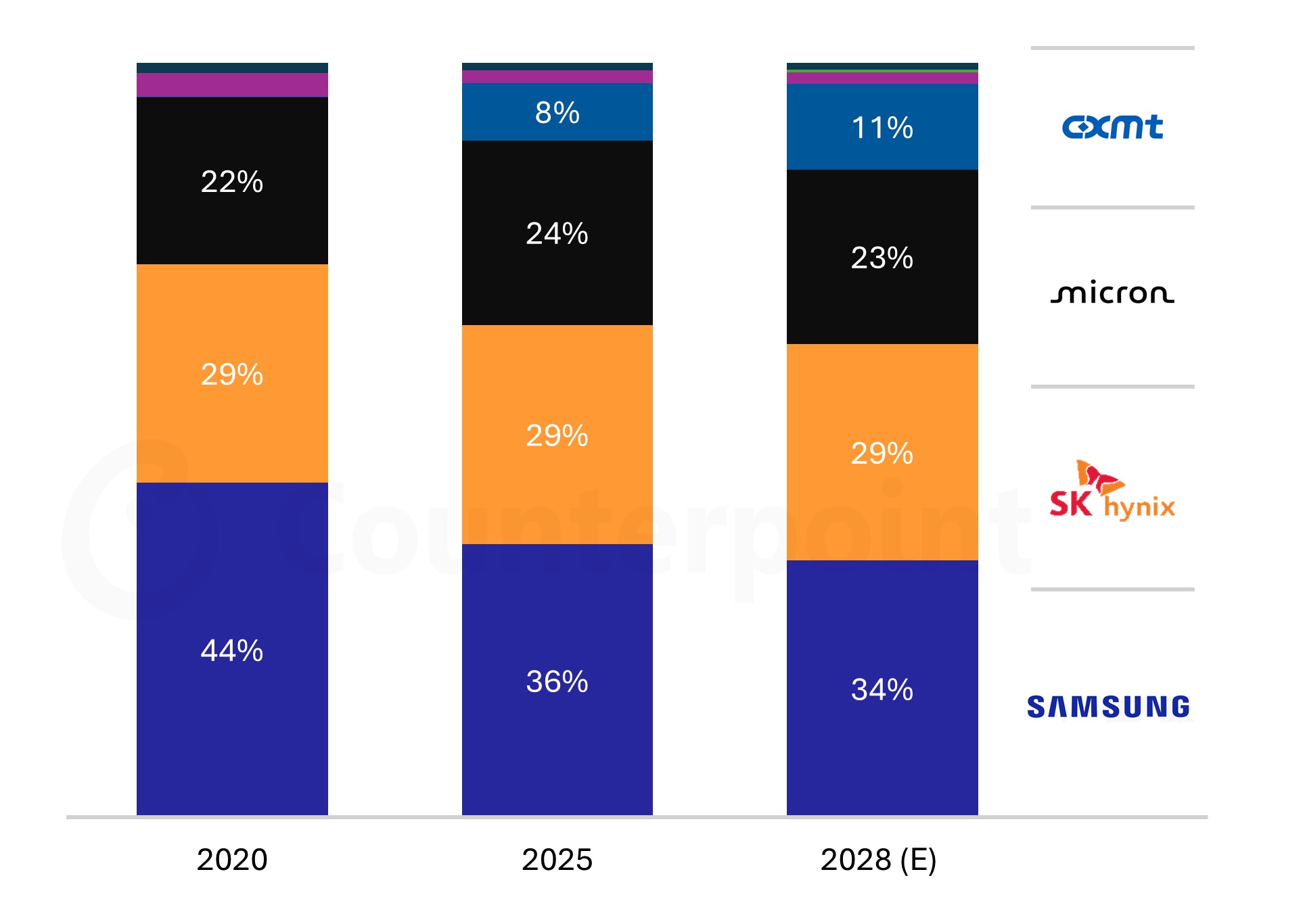 CXMT виходить на IPO з $8,6 млрд, а її DRAM-чіпи можуть потіснити Samsung з лідерських позицій до 2028 року 3 CXMT виходить на IPO з $8,6 млрд, а її DRAM-чіпи можуть потіснити Samsung з лідерських позицій до 2028 року 3