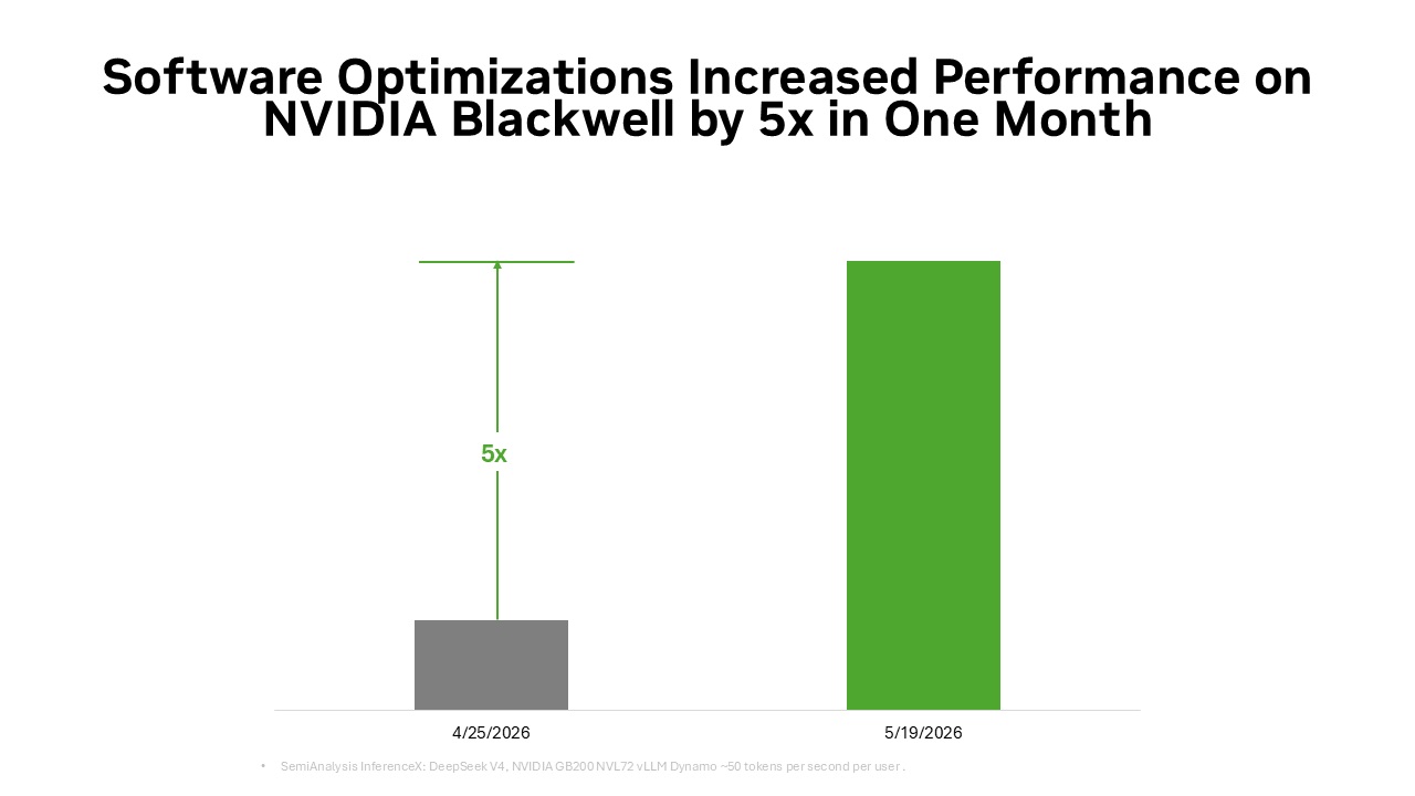 NVIDIA різко здешевлює DeepSeek v4: оптимізація програмного забезпечення Blackwell зменшує витрати до 5 разів 5