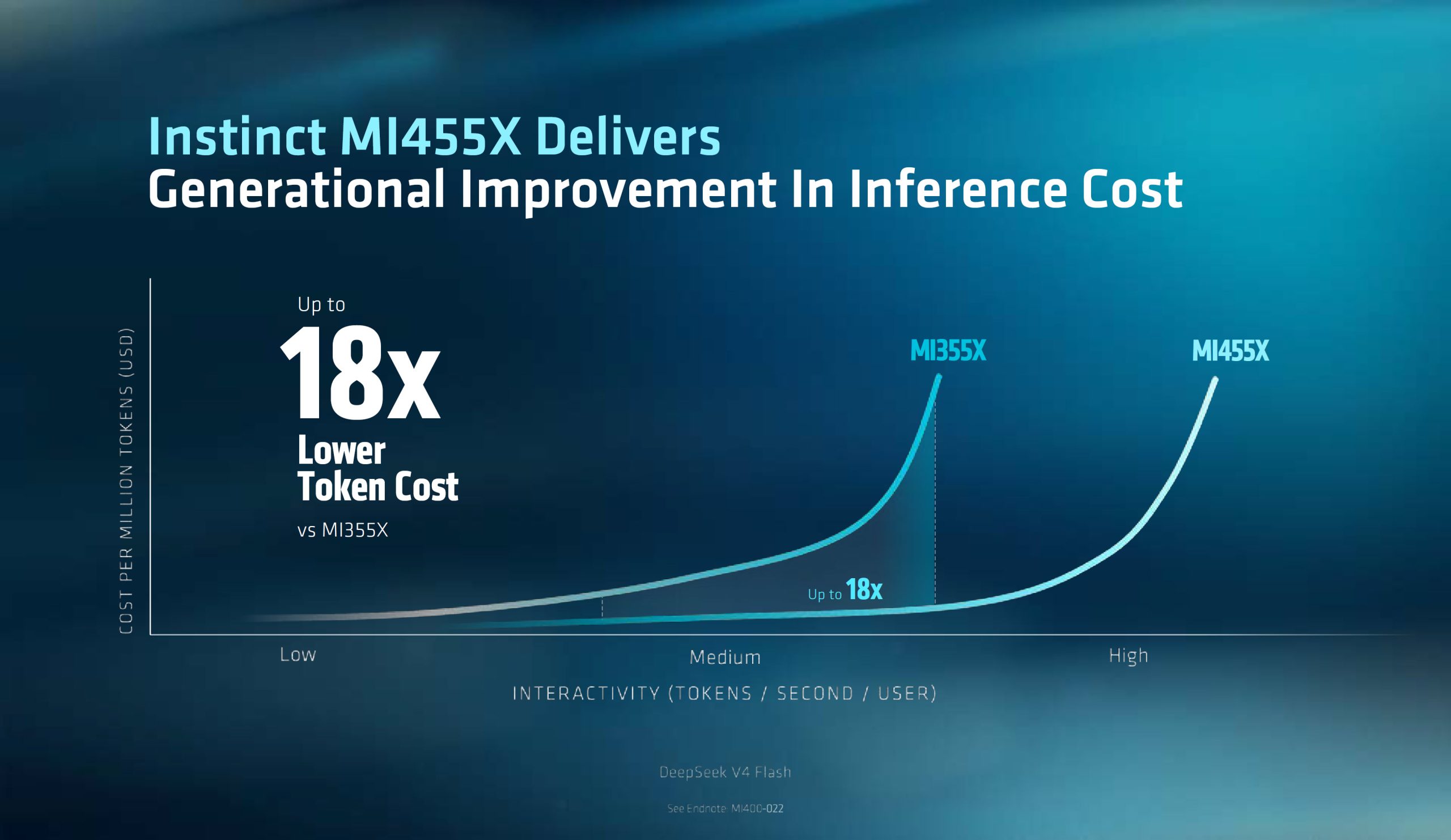 AMD запалює Instinct MI455X: гігант з 320 мільярдами транзисторів, що кидає виклик NVIDIA Rubin з на 50% більшим обсягом пам'яті HBM4 та до 40 PFLOPs ШІ-обчислень 11 AMD запалює Instinct MI455X: гігант з 320 мільярдами транзисторів, що кидає виклик NVIDIA Rubin з на 50% більшим обсягом пам'яті HBM4 та до 40 PFLOPs ШІ-обчислень 11