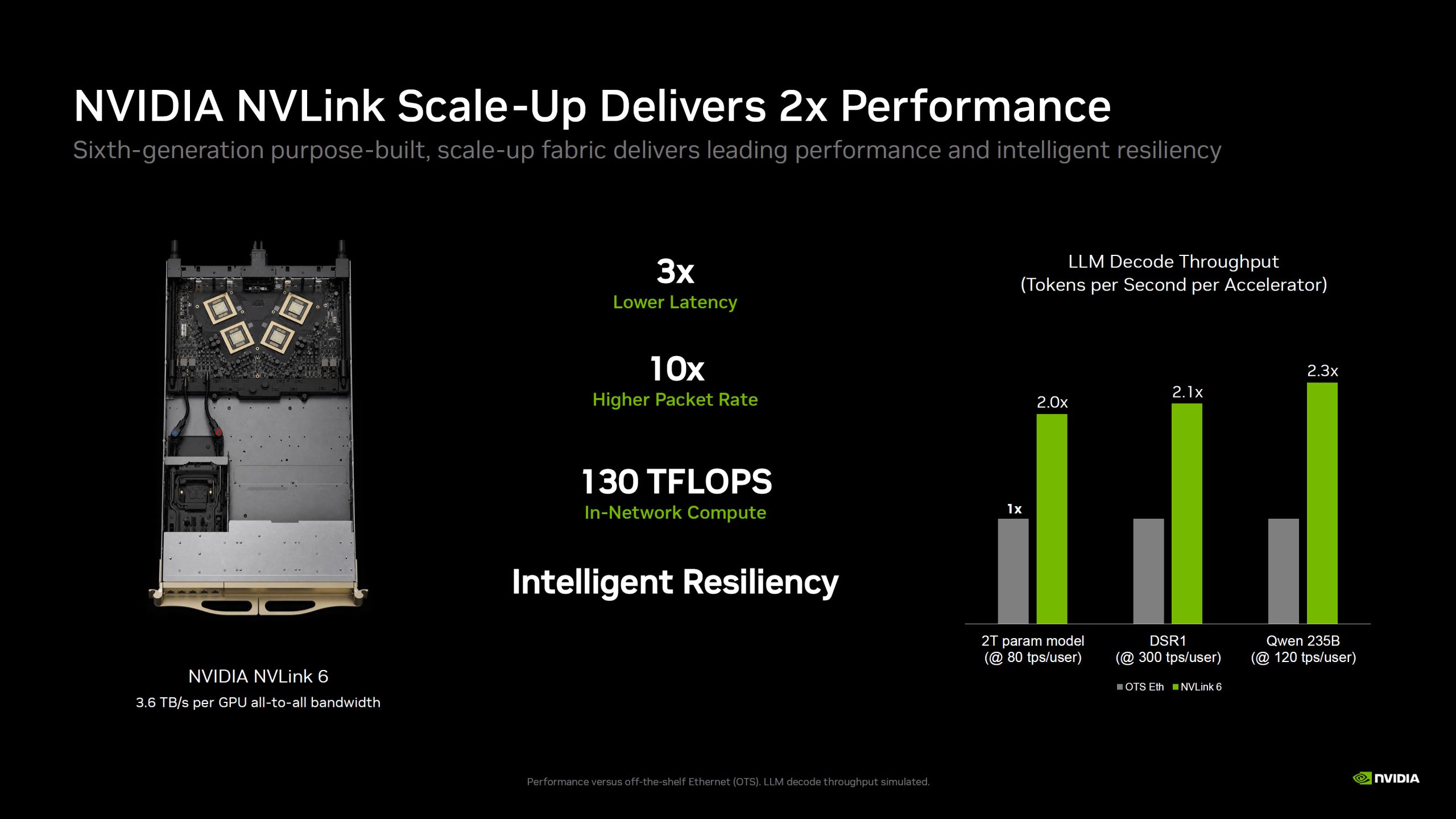 NVIDIA Vera Rubin NVL72: 10-кратне зростання продуктивності в обробці токенів порівняно з Blackwell, досягаючи 800 000 токенів/с проти 80 000 у GB200 при тій самій потужності 150 МВт 6