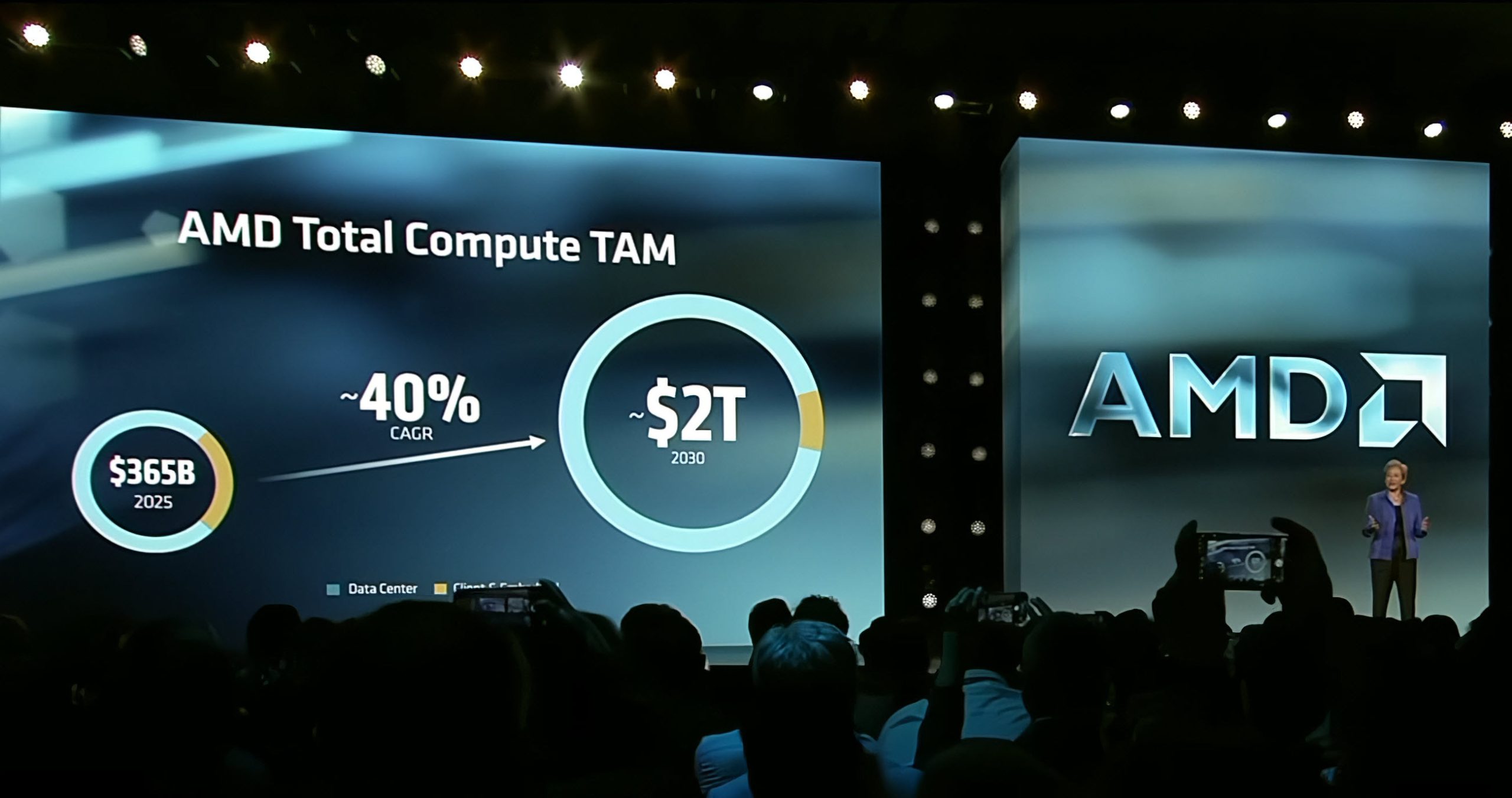 AMD: Ми захопили майже половину ринку серверних процесорів, а до 2030 року наш загальний ринок обчислювальних рішень сягне 2 трильйонів доларів! 6