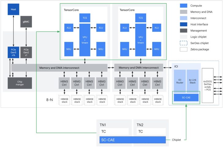 Google "Заморожений V2" TPU: SRAM інтегрують прямо в чип, відмовляючись від упаковки TSMC CoWoS заради Gemini 2