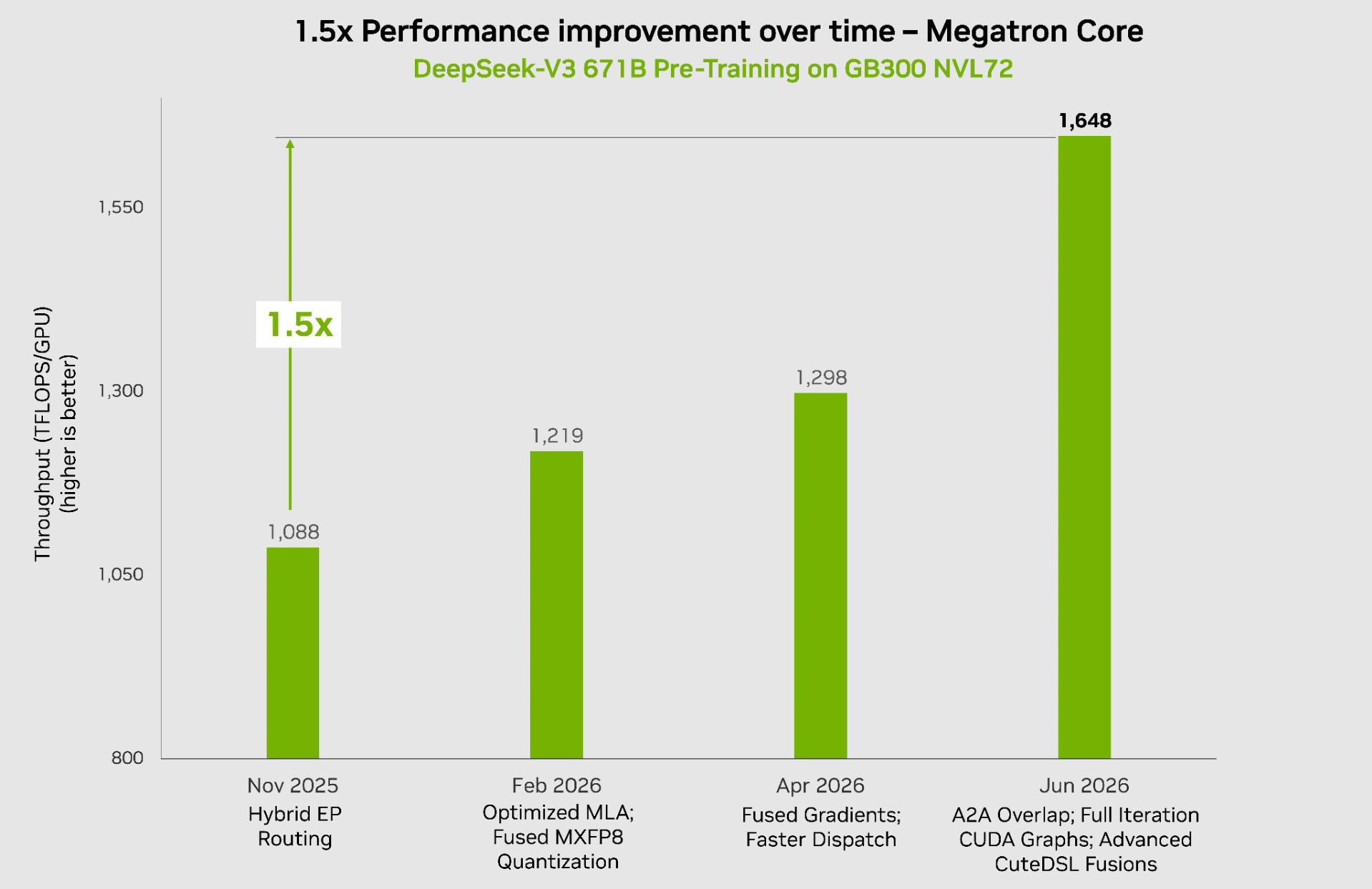 NVIDIA Blackwell GB300 встановлює світові рекорди у попередньому навчанні MoE, а GB200 демонструє 4-кратне зростання продуктивності/ват завдяки оптимізаціям ПЗ для ШІ 4