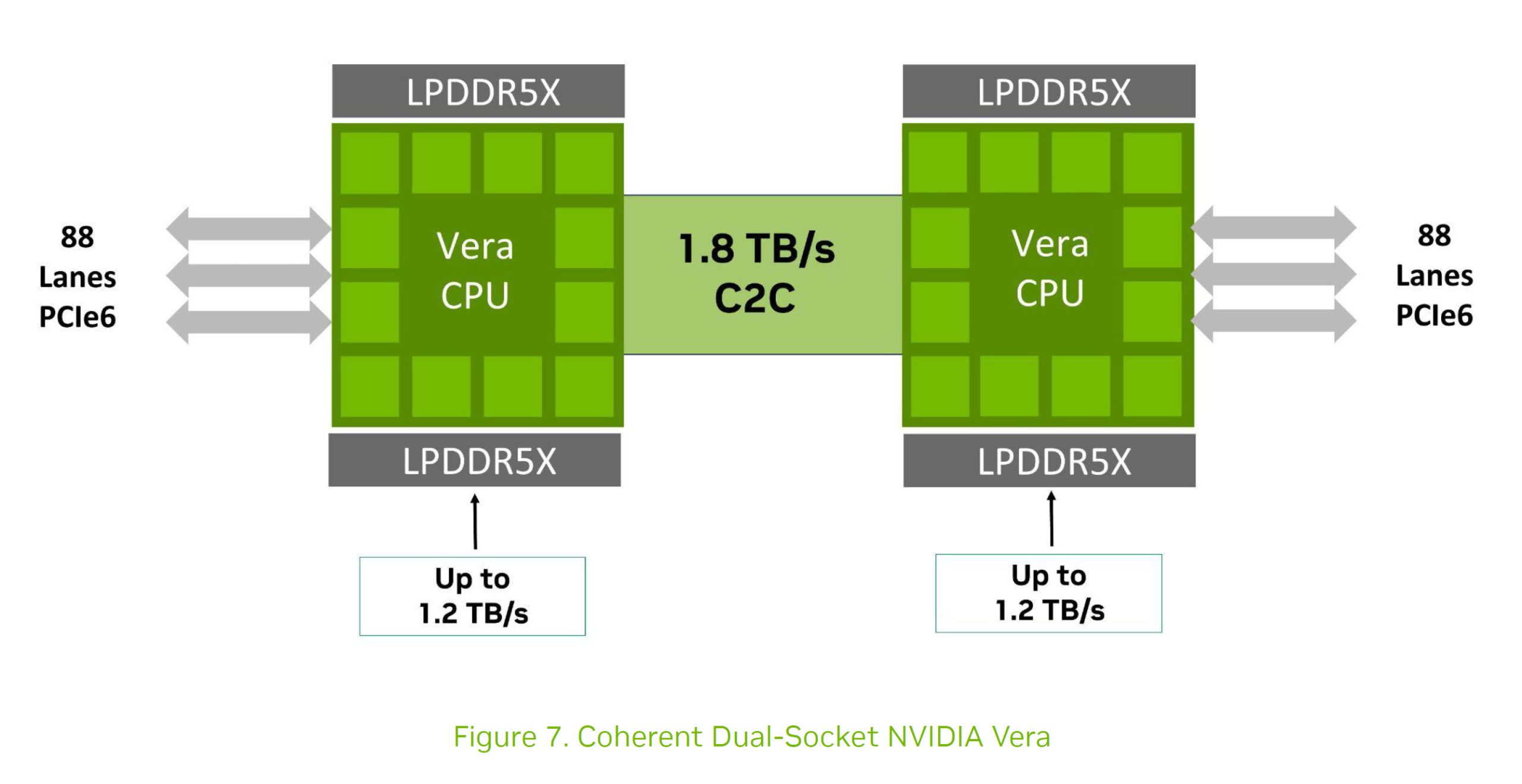 NVIDIA Vera: Новий процесор, що відкриває еру "агентного" ШІ, перевершуючи x86 у продуктивності одного ядра та потоку 7 NVIDIA Vera: Новий процесор, що відкриває еру "агентного" ШІ, перевершуючи x86 у продуктивності одного ядра та потоку 7