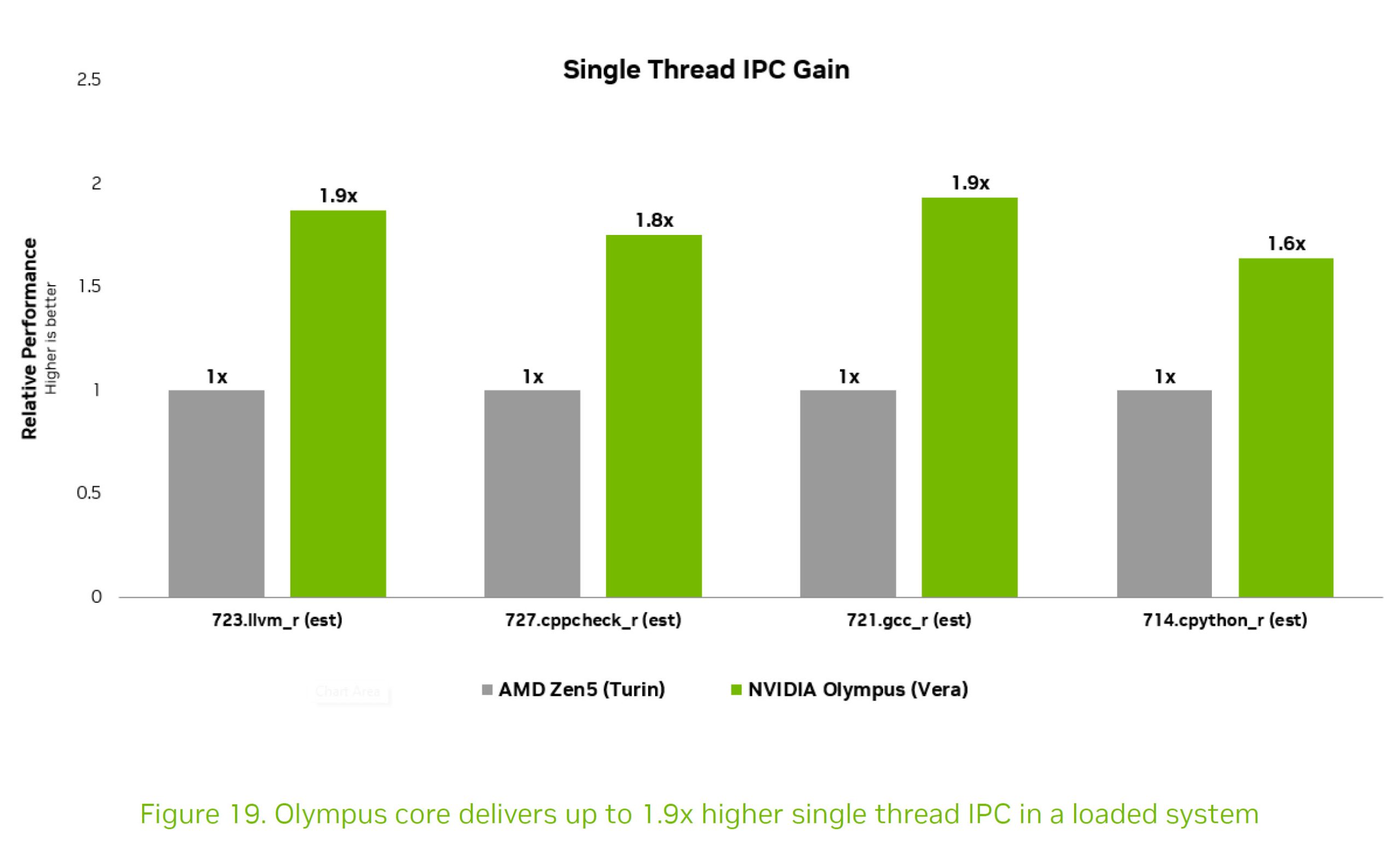 NVIDIA Vera: Нова CPU, що ламає шаблони x86, перевершуючи їх у 6 разів за швидкістю та знижуючи затримки на 40% завдяки фокусу на Agentic AI 4 NVIDIA Vera: Нова CPU, що ламає шаблони x86, перевершуючи їх у 6 разів за швидкістю та знижуючи затримки на 40% завдяки фокусу на Agentic AI 4