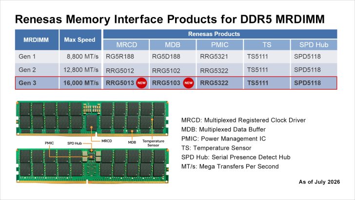 Виробники пам'яті розганяють DDR5 MRDIMM до 16 000 МТ/с, наближаючись до фінальної мети 17 600 МТ/с, а AMD серед перших використовує MRDIMM 3-го покоління 3