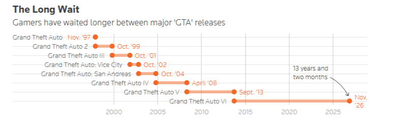 GTA VI має врятувати продажі PlayStation, але бум ШІ загрожує все зіпсувати 3 Періоди між виходами ігор серії GTA / Джерело зображення: Rocky Swift