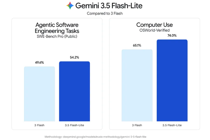 Gemini 3.6 Flash від Google: Зменшення витрат на токени для ШІ-агентів до 65% для інженерних завдань та майбутнє 3.5 Pro 3