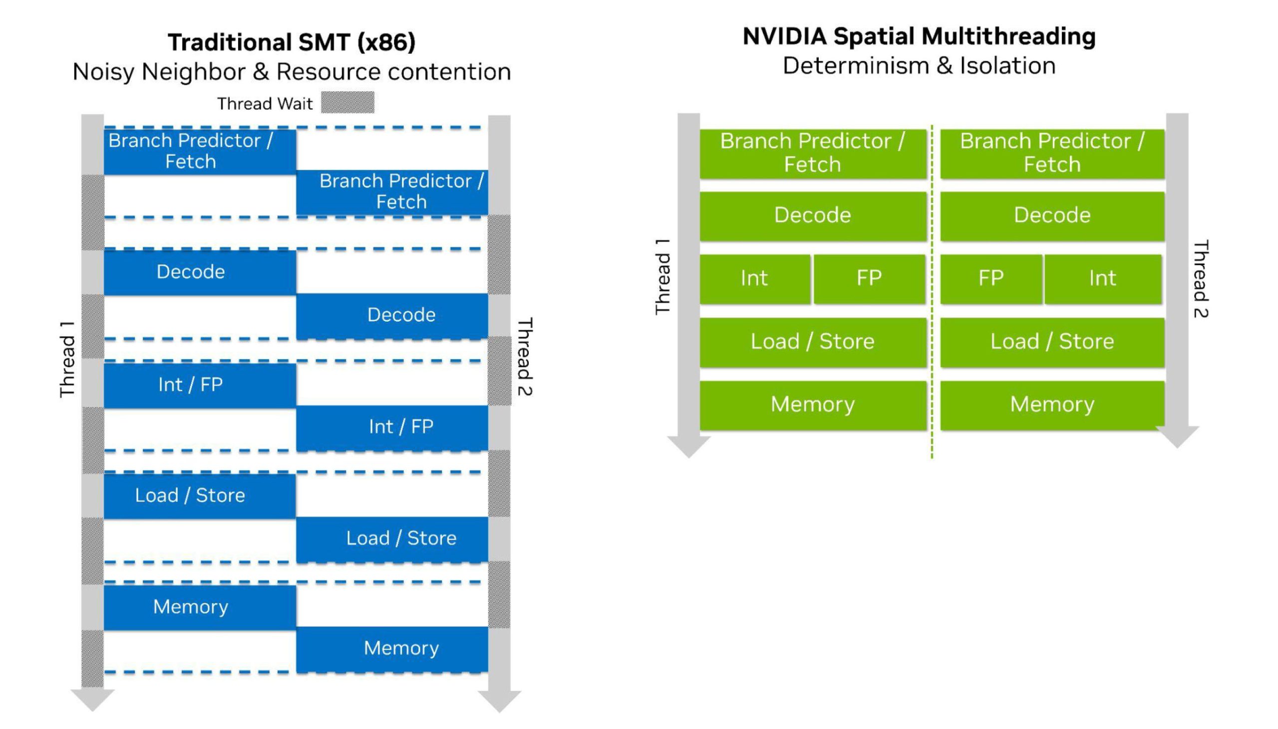NVIDIA Vera: Новий процесор, що відкриває еру "агентного" ШІ, перевершуючи x86 у продуктивності одного ядра та потоку 6 NVIDIA Vera: Новий процесор, що відкриває еру "агентного" ШІ, перевершуючи x86 у продуктивності одного ядра та потоку 6