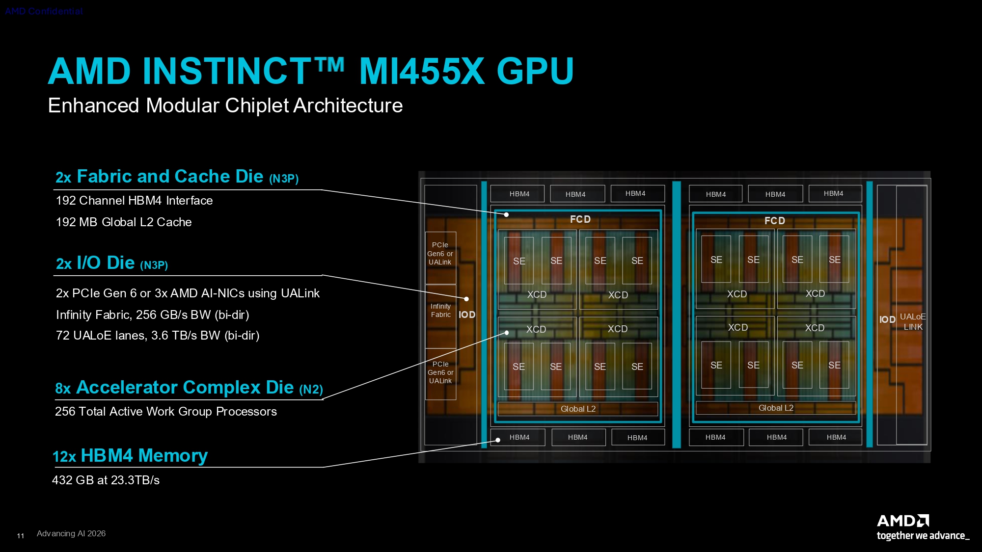 AMD запалює Instinct MI455X: гігант з 320 мільярдами транзисторів, що кидає виклик NVIDIA Rubin з на 50% більшим обсягом пам'яті HBM4 та до 40 PFLOPs ШІ-обчислень 4 AMD запалює Instinct MI455X: гігант з 320 мільярдами транзисторів, що кидає виклик NVIDIA Rubin з на 50% більшим обсягом пам'яті HBM4 та до 40 PFLOPs ШІ-обчислень 4
