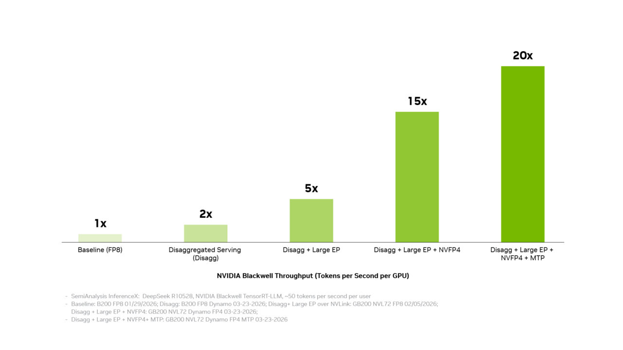 NVIDIA різко здешевлює DeepSeek v4: оптимізація програмного забезпечення Blackwell зменшує витрати до 5 разів 4