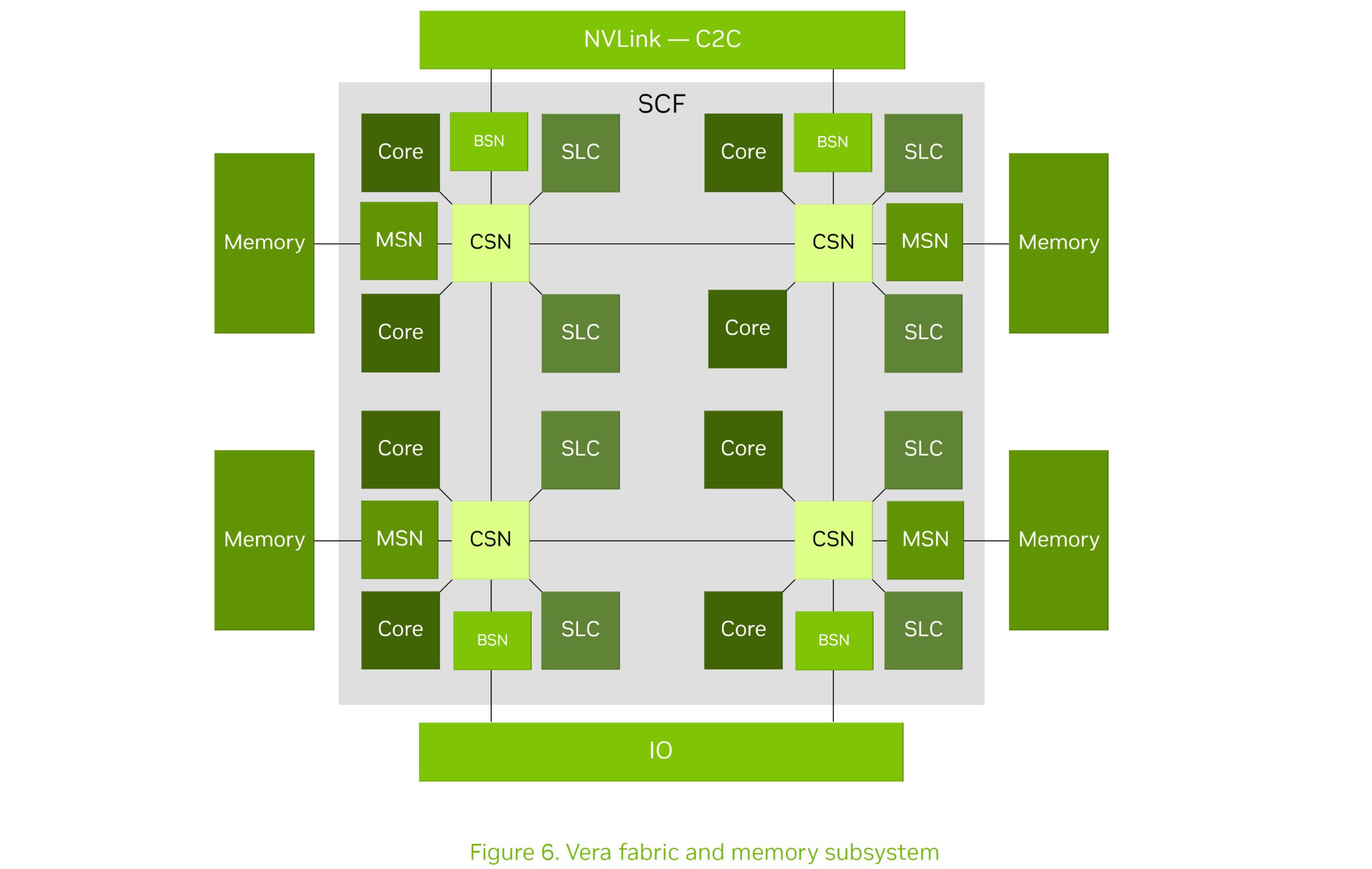 NVIDIA Vera: Новий процесор, що відкриває еру "агентного" ШІ, перевершуючи x86 у продуктивності одного ядра та потоку 11 NVIDIA Vera: Новий процесор, що відкриває еру "агентного" ШІ, перевершуючи x86 у продуктивності одного ядра та потоку 11