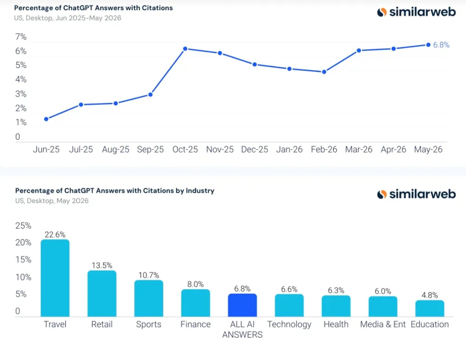 Google Пошук: AI Overviews тепер покривають 43% запитів 5