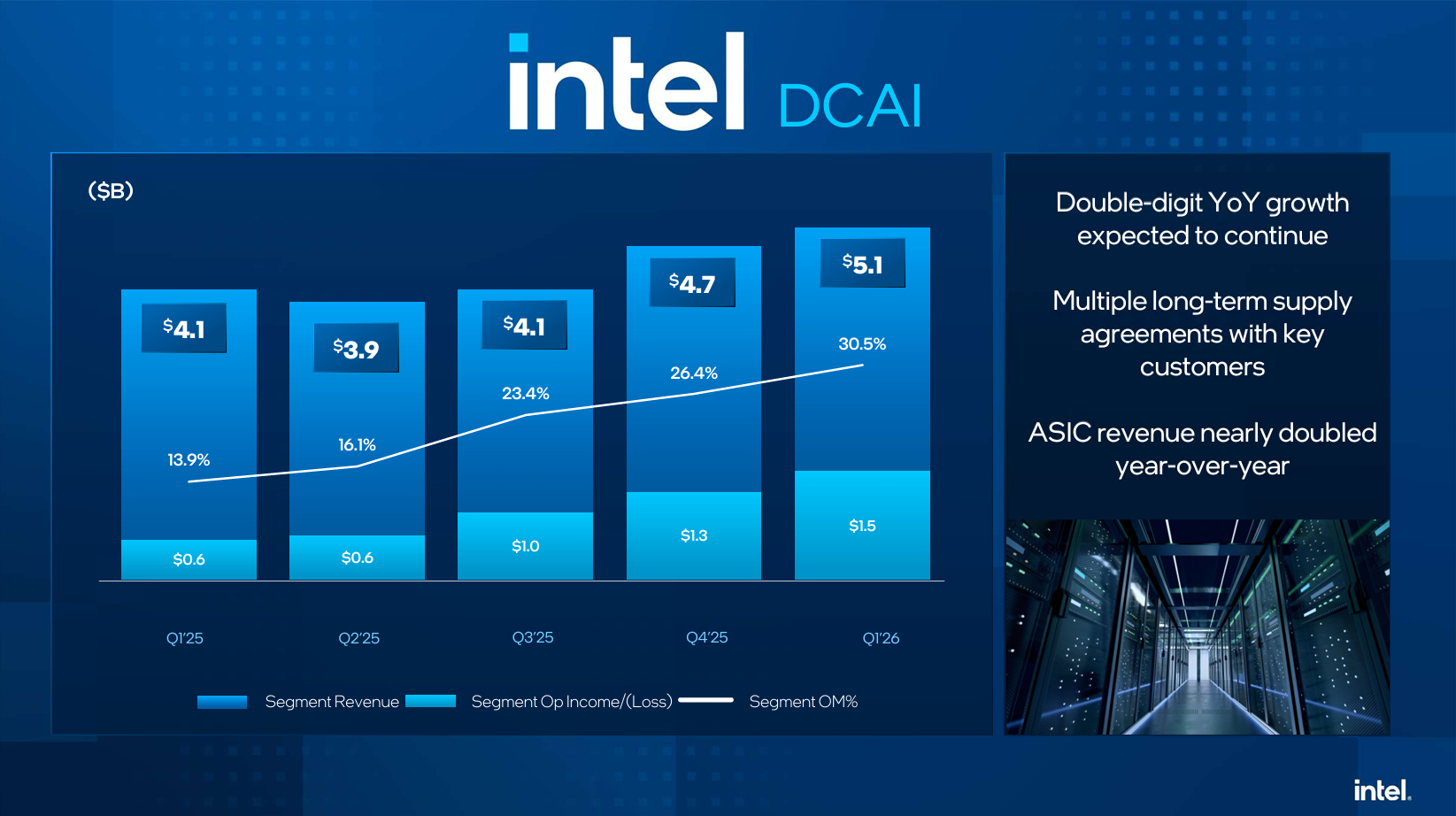 Intel перевершив себе: головне з найуспішнішого в історії звіту про прибутки компанії 3 Intel перевершив себе: головне з найуспішнішого в історії звіту про прибутки компанії 3