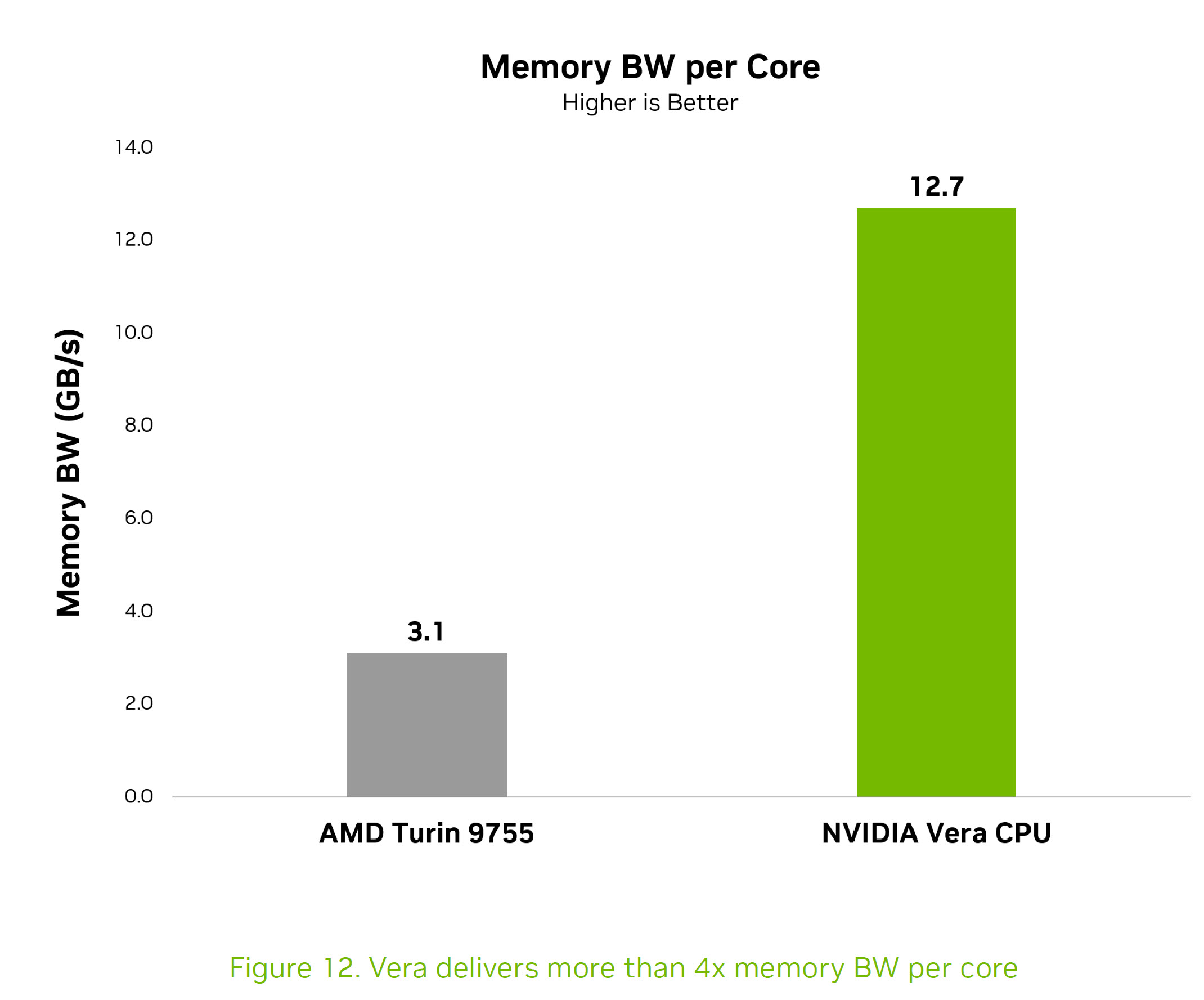 NVIDIA Vera: Нова CPU, що ламає шаблони x86, перевершуючи їх у 6 разів за швидкістю та знижуючи затримки на 40% завдяки фокусу на Agentic AI 11 NVIDIA Vera: Нова CPU, що ламає шаблони x86, перевершуючи їх у 6 разів за швидкістю та знижуючи затримки на 40% завдяки фокусу на Agentic AI 11