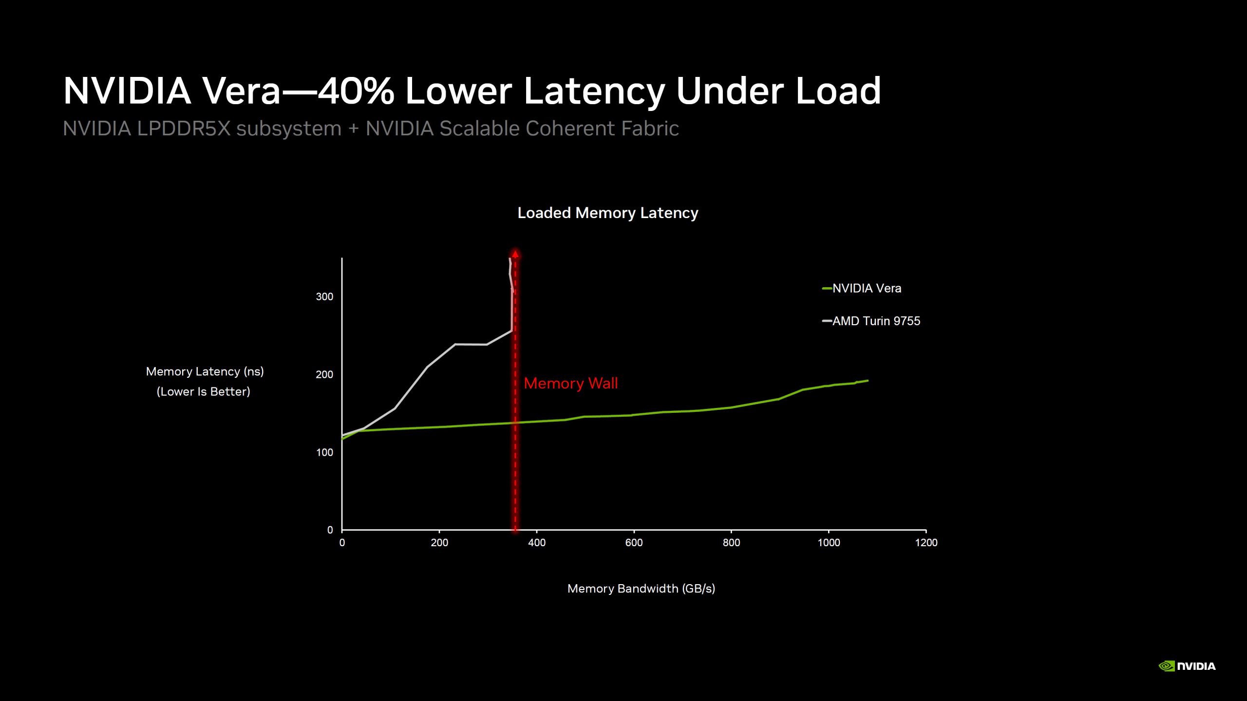 NVIDIA Vera: Нова CPU, що ламає шаблони x86, перевершуючи їх у 6 разів за швидкістю та знижуючи затримки на 40% завдяки фокусу на Agentic AI 10 NVIDIA Vera: Нова CPU, що ламає шаблони x86, перевершуючи їх у 6 разів за швидкістю та знижуючи затримки на 40% завдяки фокусу на Agentic AI 10