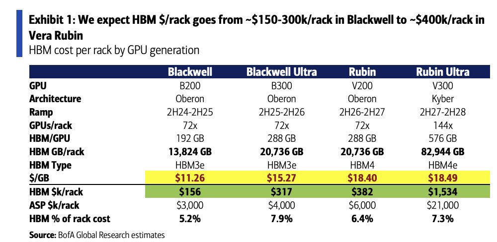 NVIDIA Rubin Ultra: дізнайтеся, чому його вартість сягає $21 мільйона, а пам’ять HBM4e коштує $1.5 мільйона за одиницю 2 NVIDIA Rubin Ultra: дізнайтеся, чому його вартість сягає $21 мільйона, а пам’ять HBM4e коштує $1.5 мільйона за одиницю 2