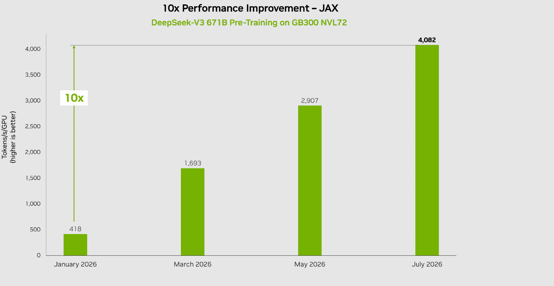 NVIDIA Blackwell GB300 встановлює світові рекорди у попередньому навчанні MoE, а GB200 демонструє 4-кратне зростання продуктивності/ват завдяки оптимізаціям ПЗ для ШІ 6