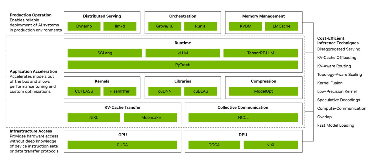 NVIDIA різко здешевлює DeepSeek v4: оптимізація програмного забезпечення Blackwell зменшує витрати до 5 разів 3