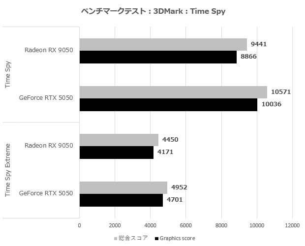 AMD Radeon RX 9050 значно поступається RTX 5050, яку вже розкритикували за завищену ціну 8